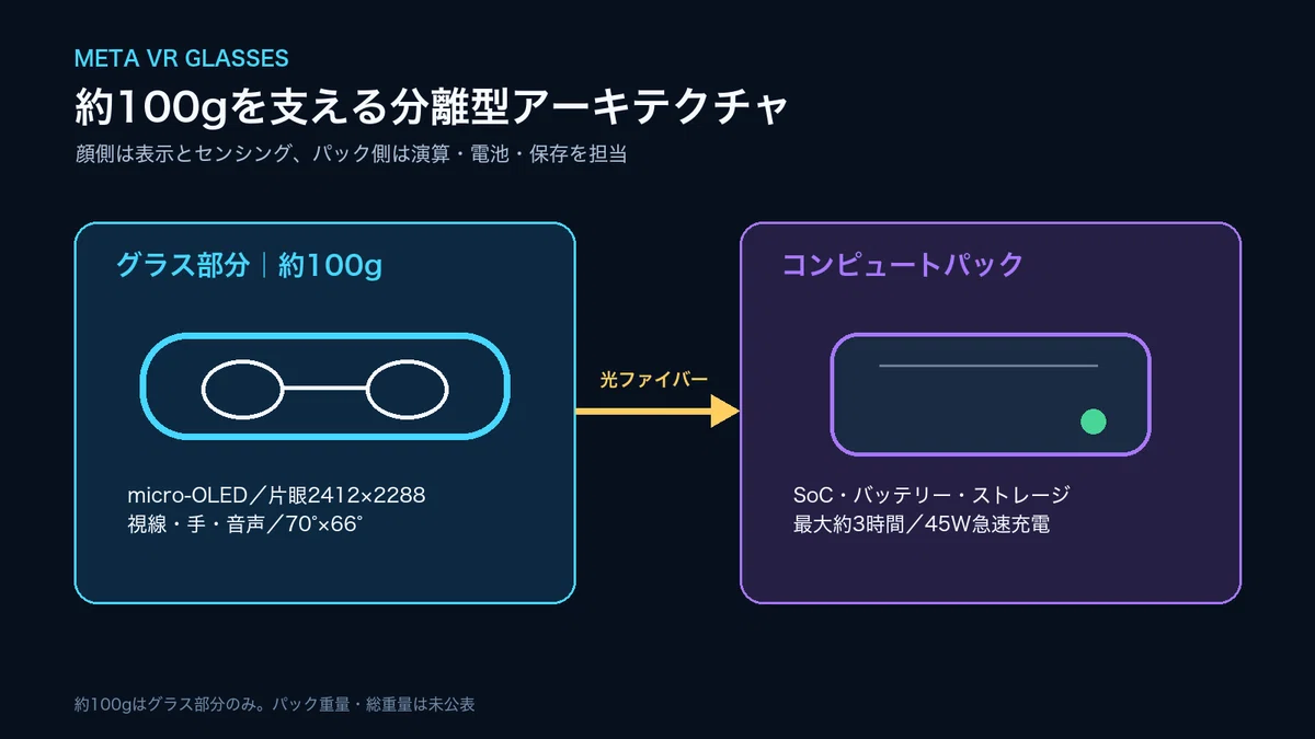 Meta VR Glassesの分離型アーキテクチャ