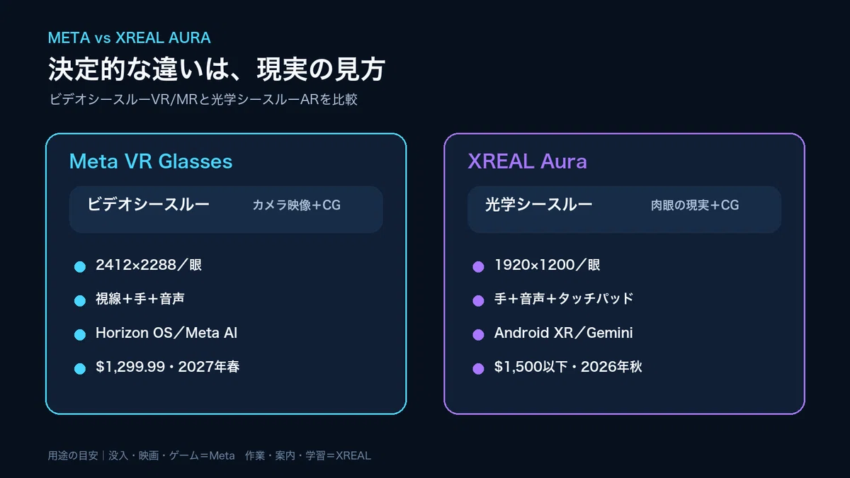 Meta VR GlassesとXREAL Auraの機能比較