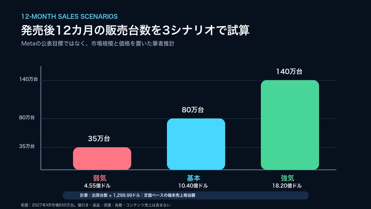 発売後12カ月の販売台数・売上予測