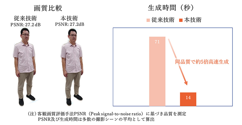 生成速度が5倍に!KDDI総研、動画から高精細3Dを爆速生成する新技術を開発!