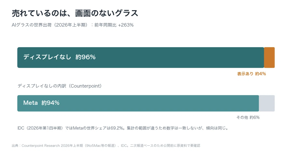 AIグラス出荷の内訳(2026年上半期、Counterpoint)