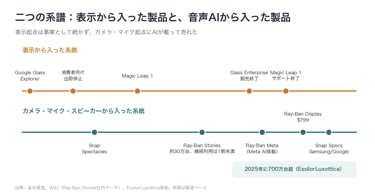 二つの系譜:表示から入った製品と、音声AIから入った製品