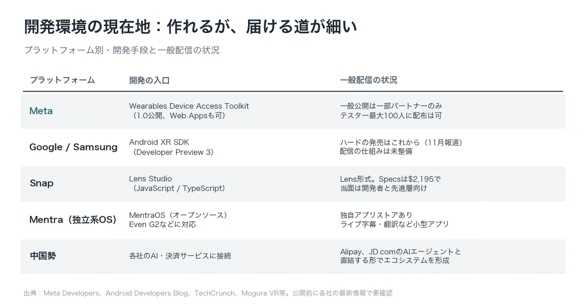 プラットフォーム別の開発手段と一般配信の状況