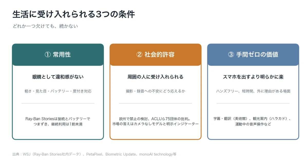 生活に受け入れられる3つの条件
